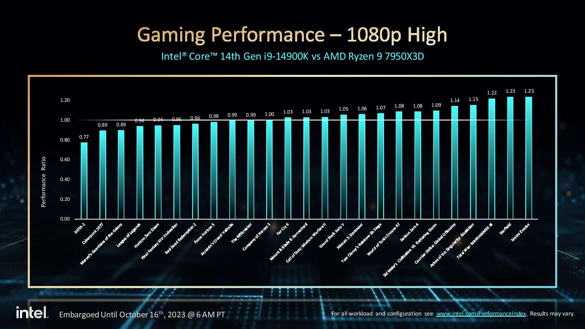 intel 14th core i9 gaming performance