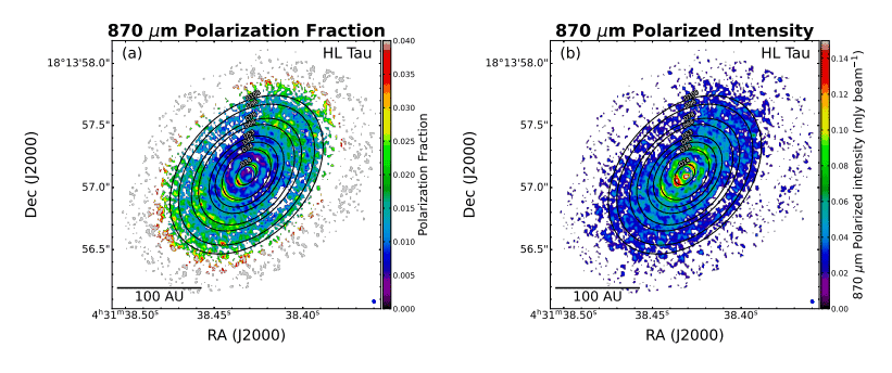 HL Tau Polarization Fraction and Intensity