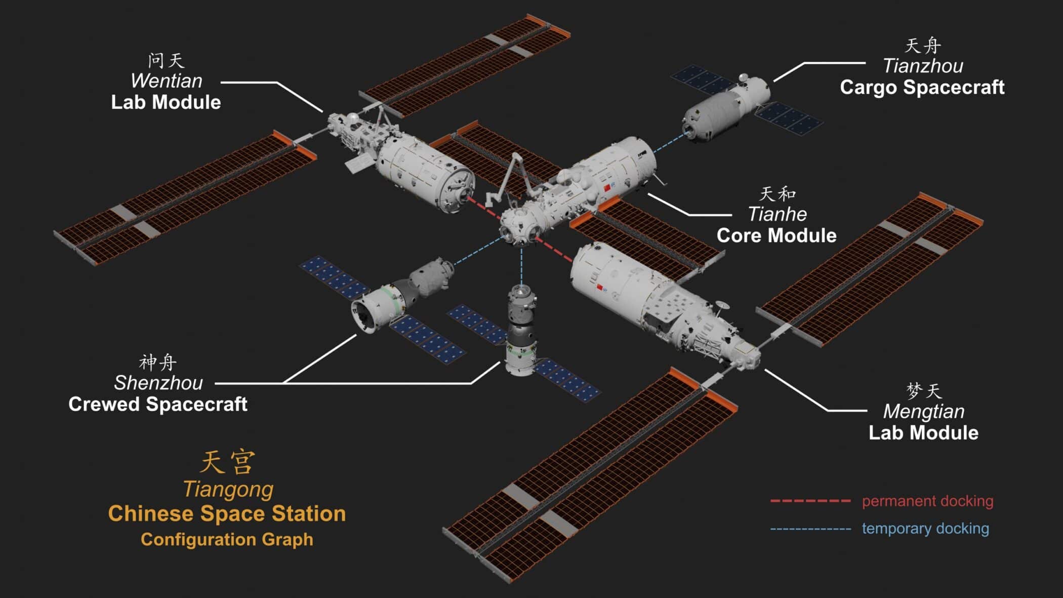 Tiangong Space Station config 2022 EN
