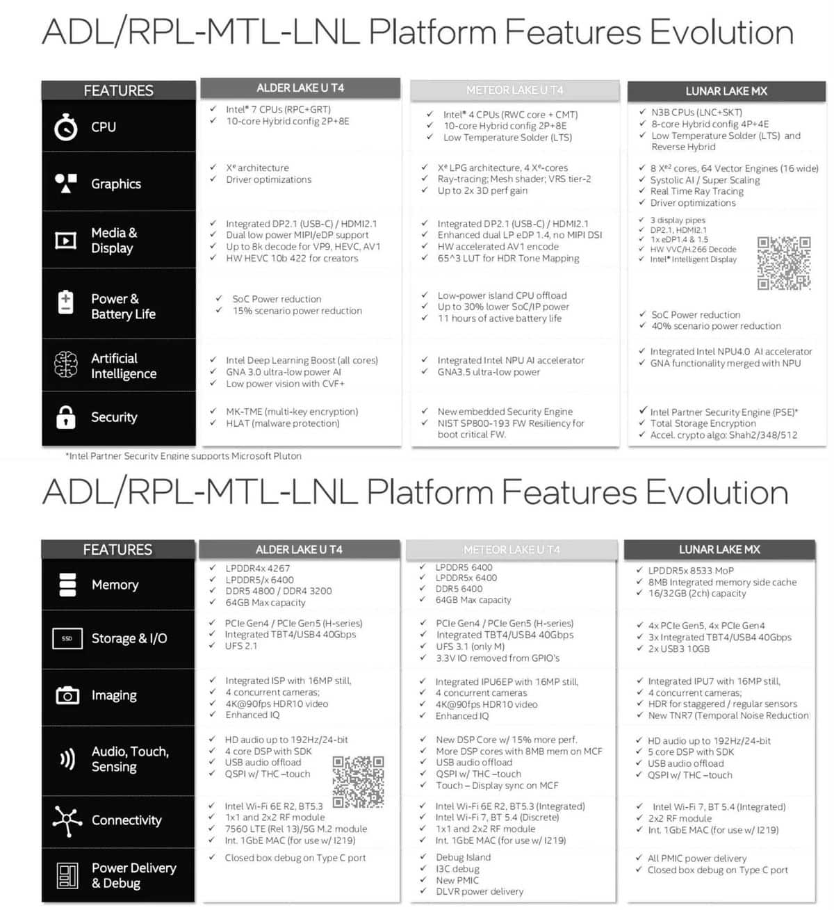adl rpl mtl lnl platform features evolution