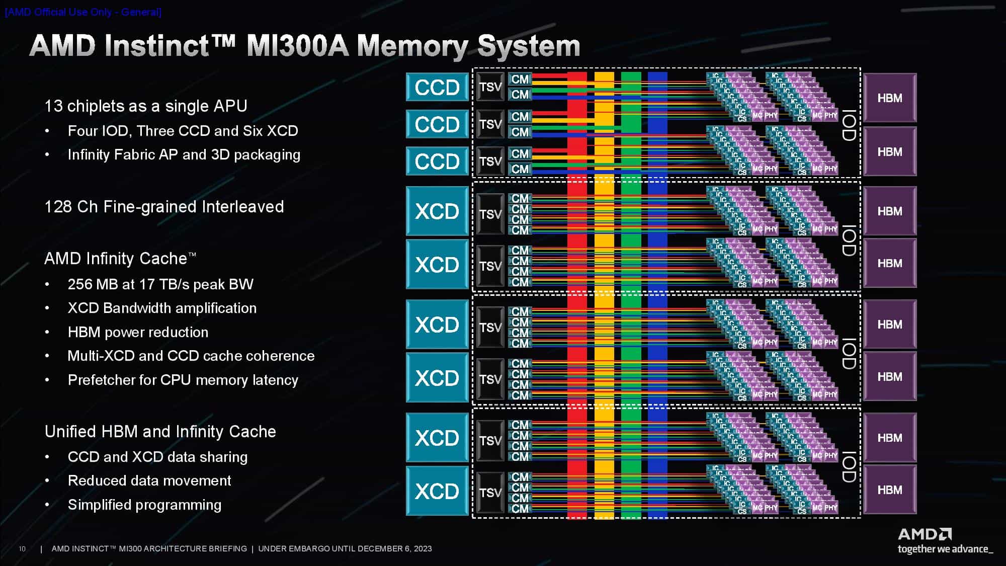 AMD Instrinct MI300 6
