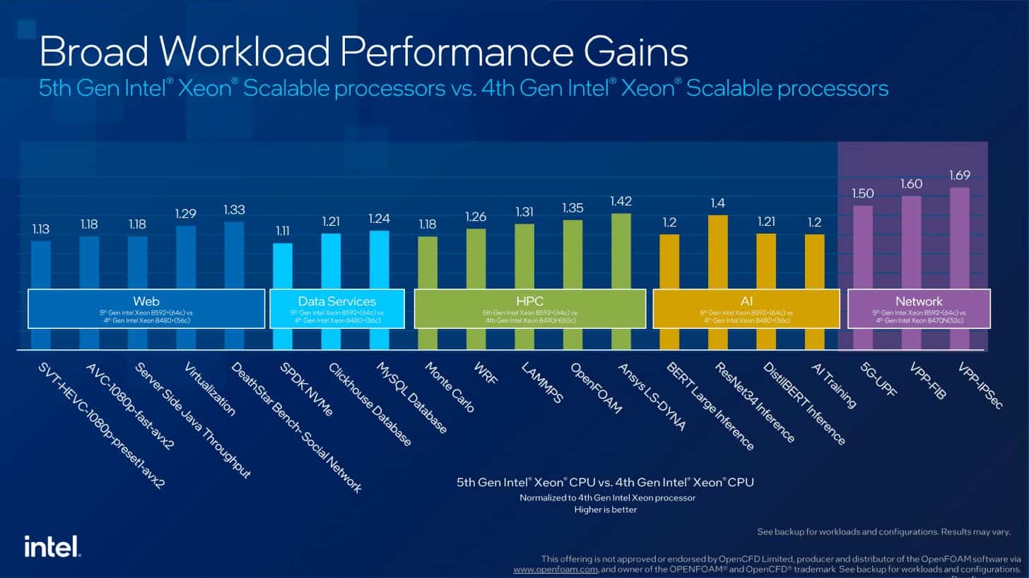 Intel 5th Gen Xeon Emerald Rapids 16