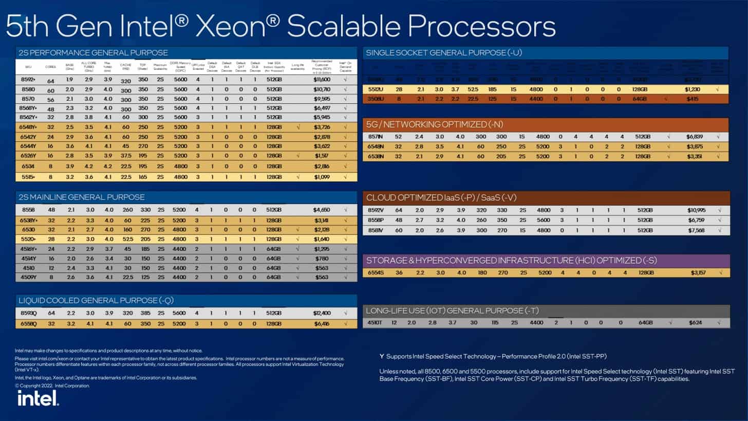 Intel 5th Gen Xeon Emerald Rapids 32