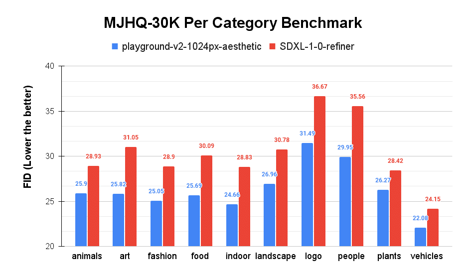 MJHQ 30K Per Category Benchmark