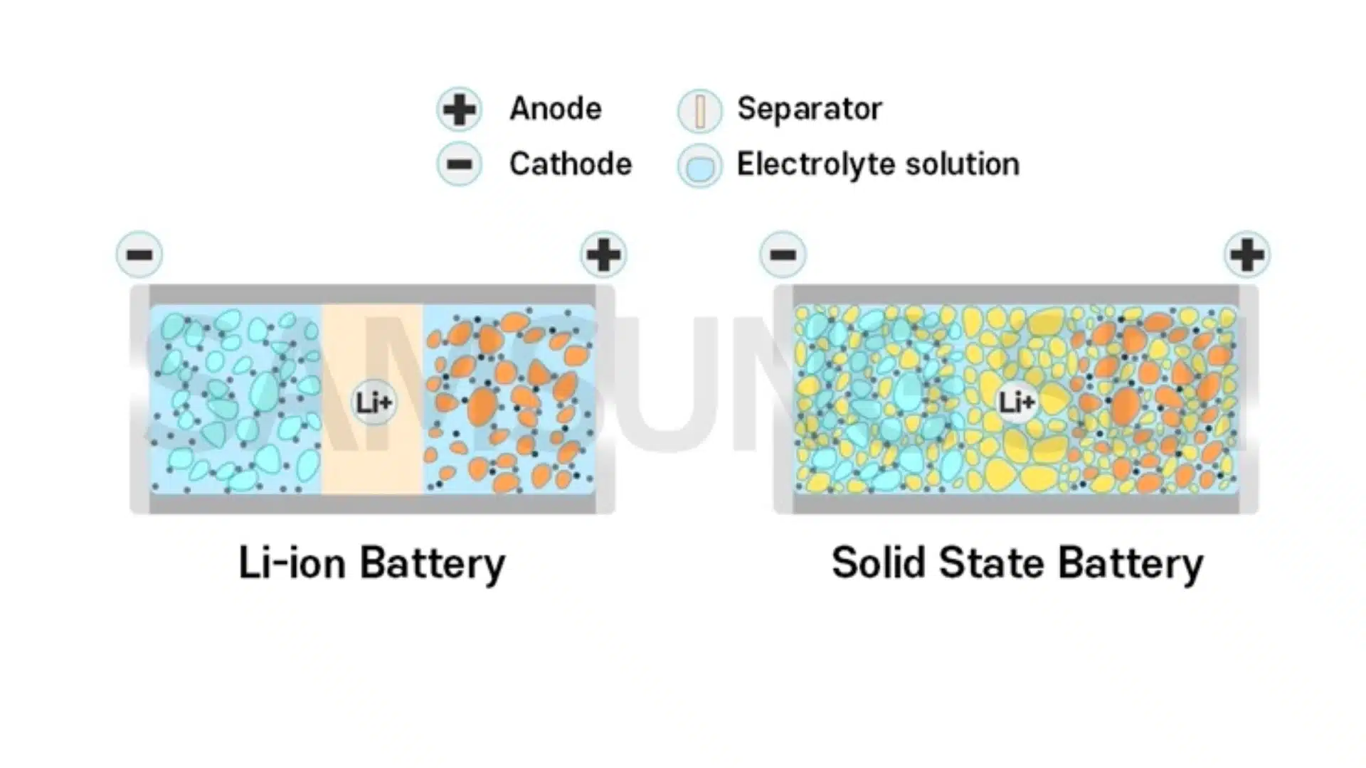 Samsung SDI Solid State Battery Structure