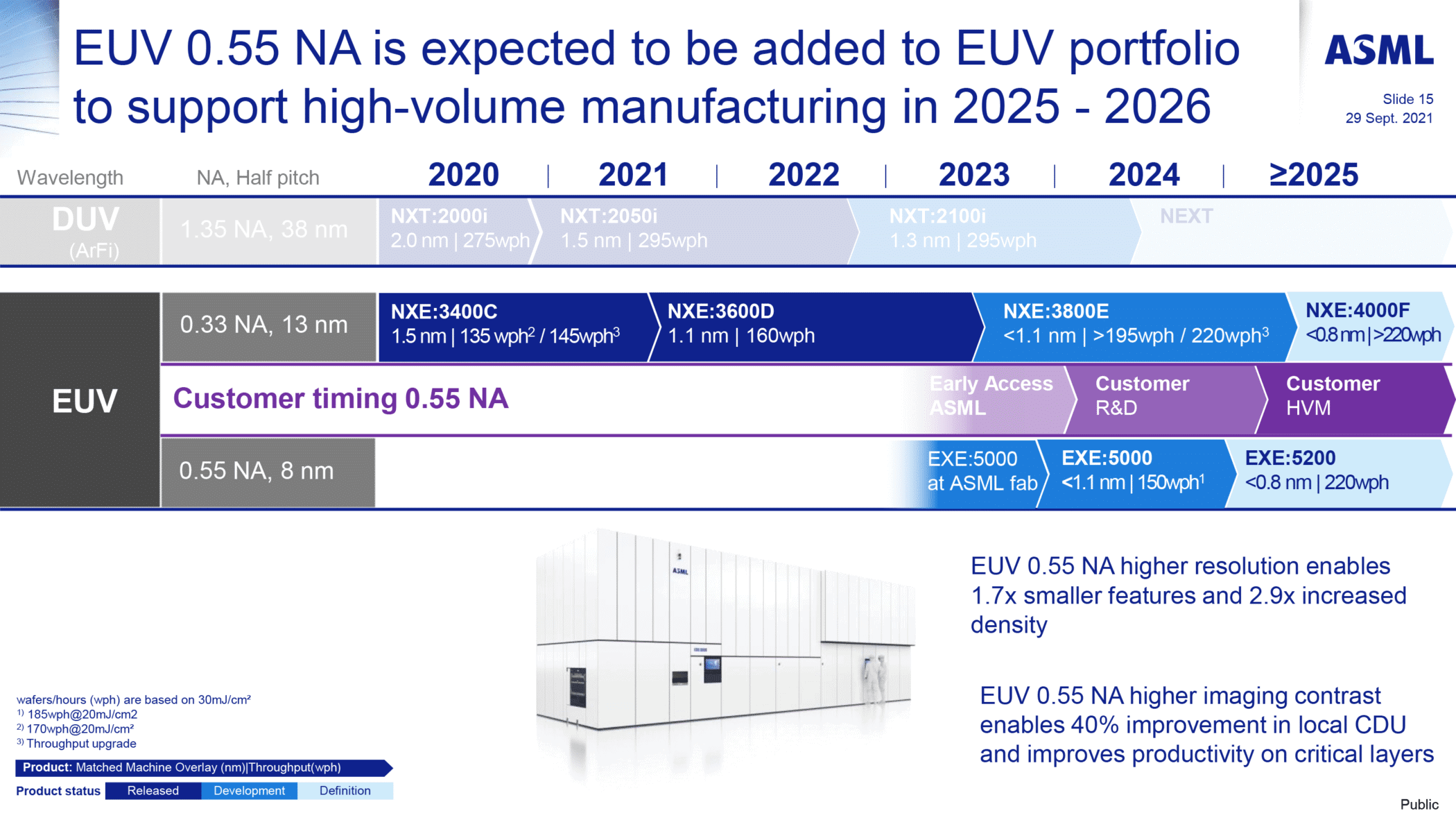 asml euv 0.55 na is expected to be added to euv portfolio