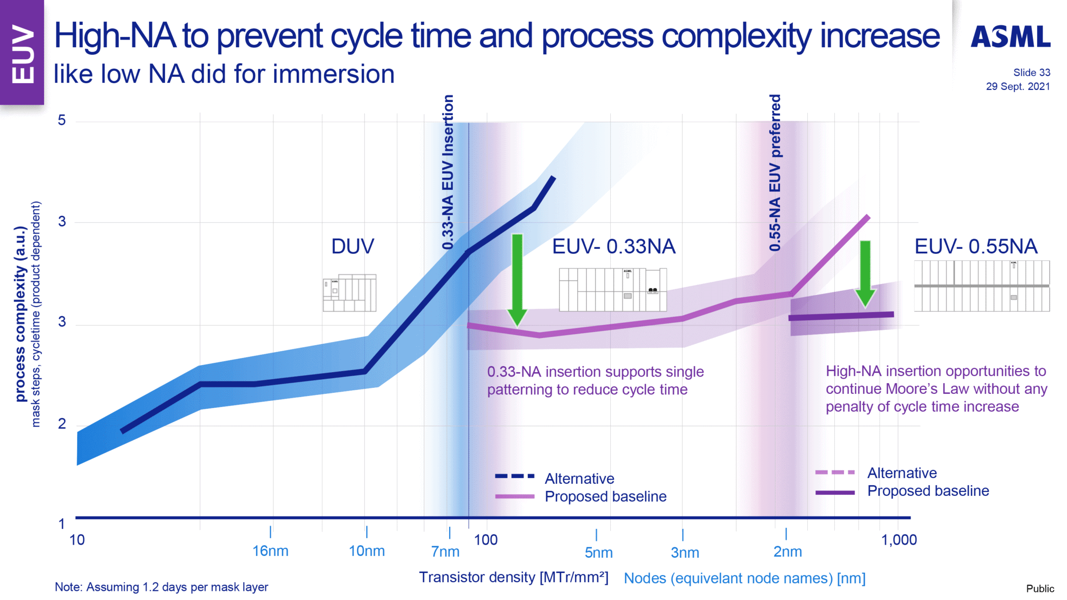 asml high na prevent cycle time and process complexity increase