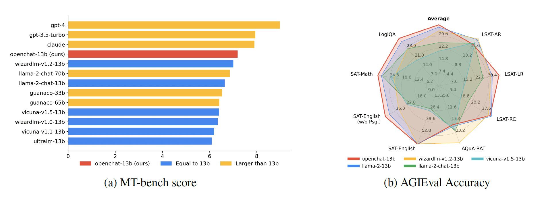 openchat benchmarks