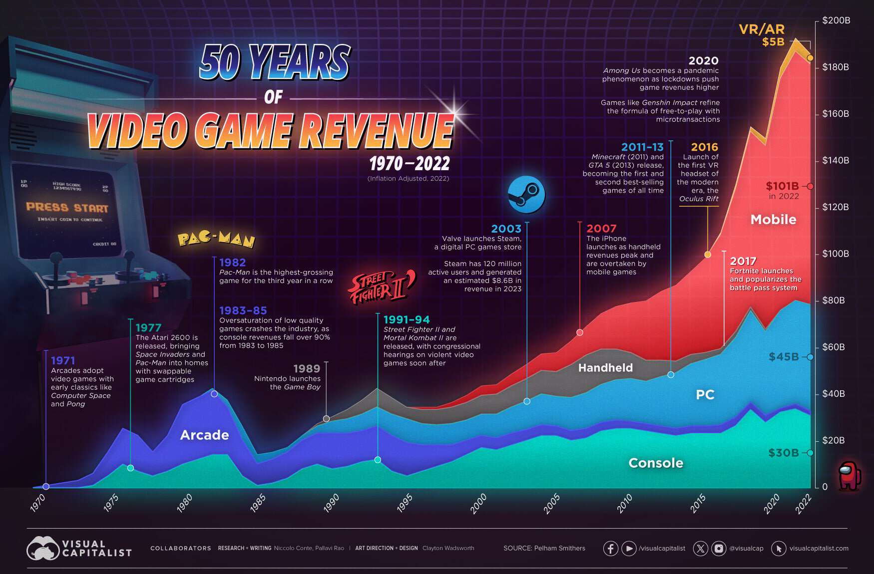 50 Years of Video Game Revenue Dec 31