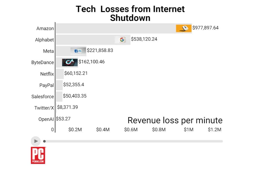 FireShot Capture 267 In a Catastrophic Internet Outage This is How Much Money Big Tech Wo uk.pcmag .com