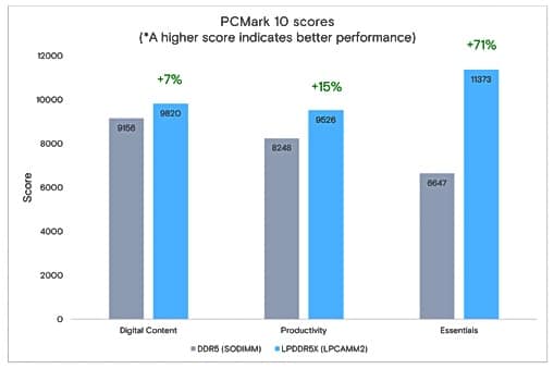 LPCAMM2 performance charts 2