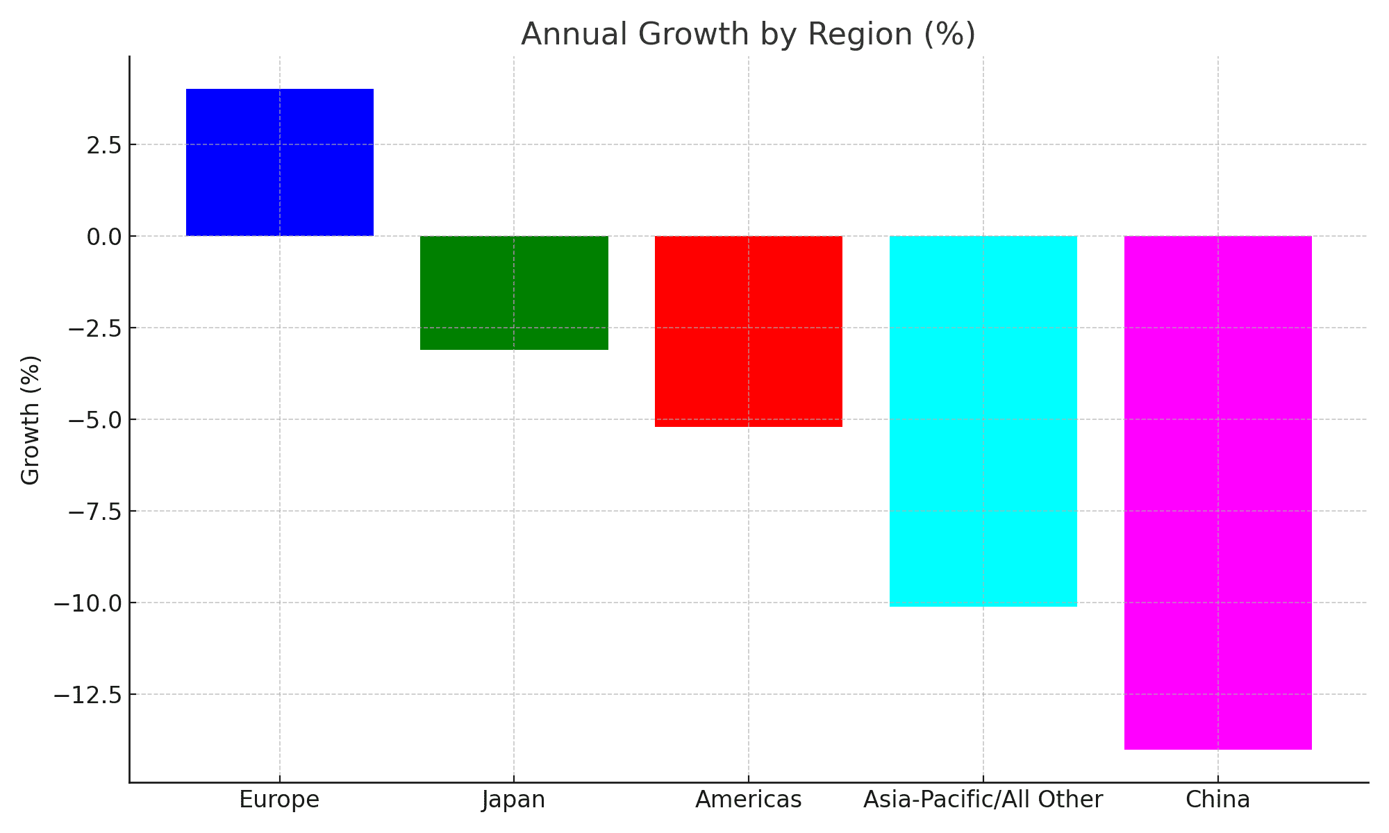 regional growth
