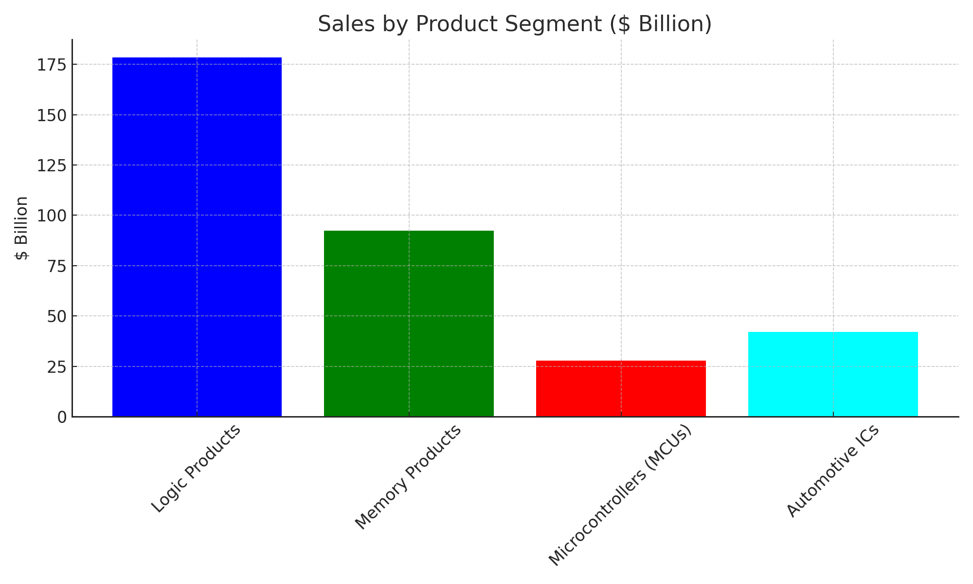 sales by product segment