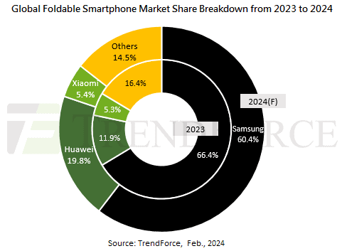 trendforce report global foldable smartphone market