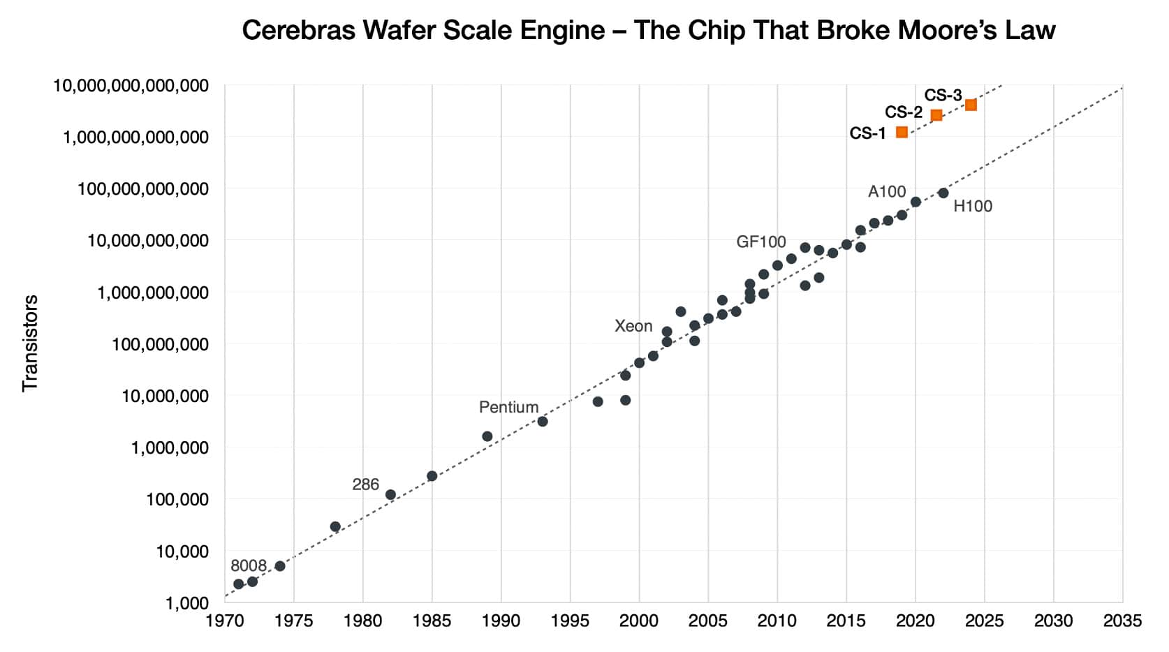 Cerebras WSE 3 Wafer Scale Engine Chip chart