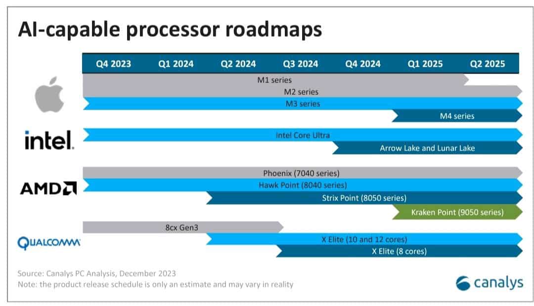 canalys ai chip roadmap 2024