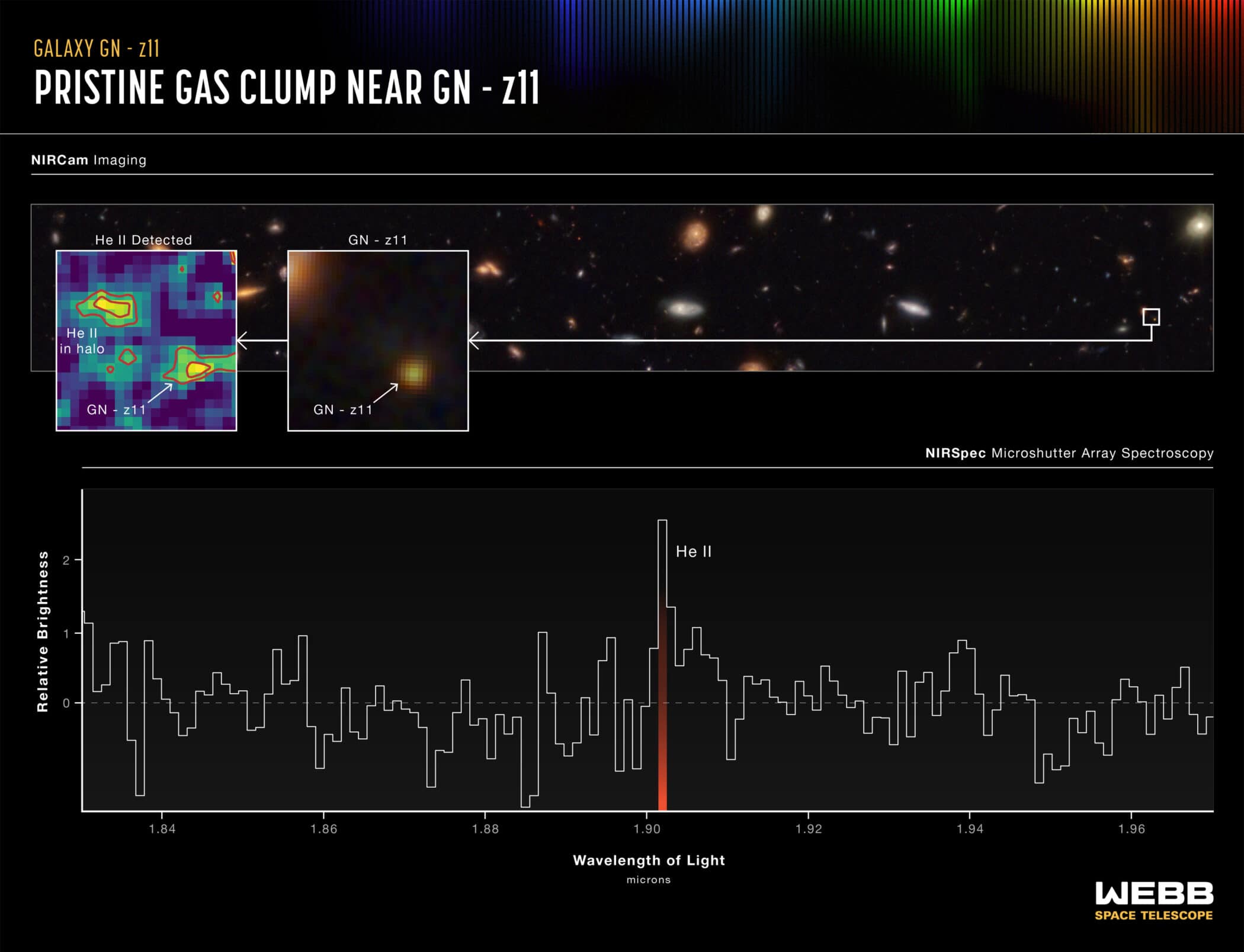 galaxy gn z11 pristine gas clump near gh z11