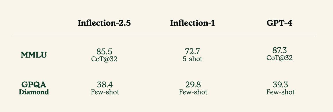 inflection 2 5 benchmarks 2